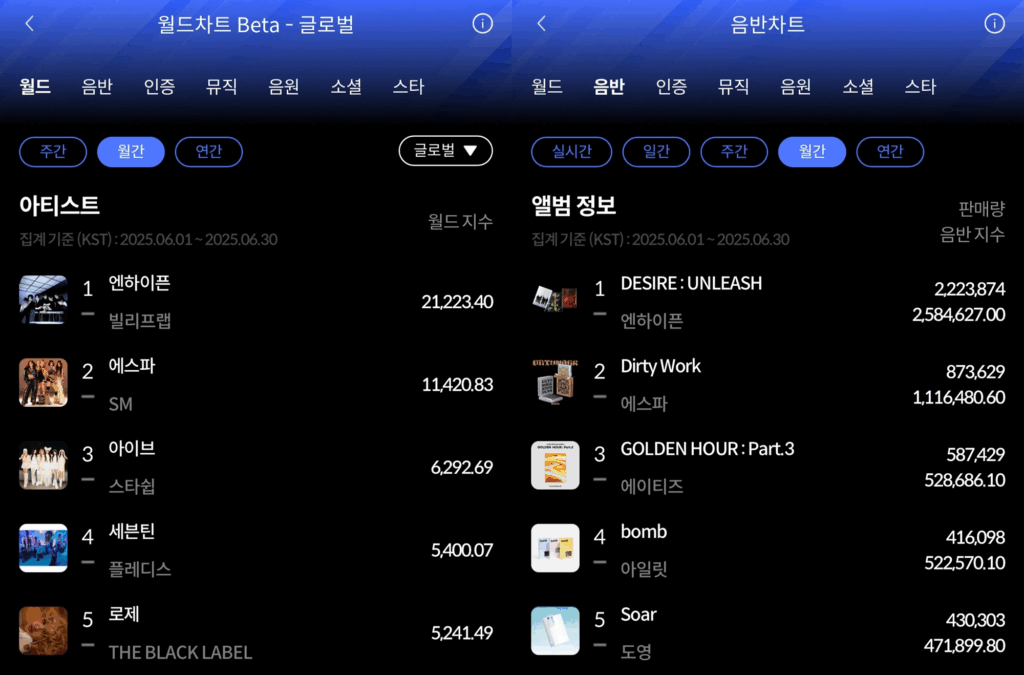 한터 6월 월간차트 공개…엔하이픈 2관왕 영예
