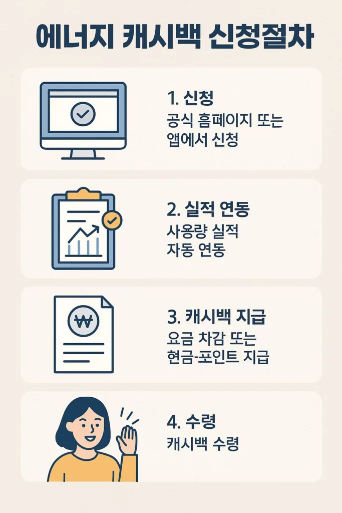 “전기 덜 쓰고 돈도 챙긴다고요? ‘에너지 캐시백’ 꿀팁 전격 공개!”