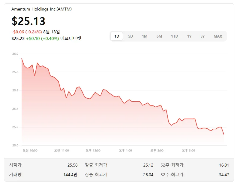 아멘텀 홀딩스(AMTM)… 국민연금도 관심 가진 국가 안보·우주 기술 기업 1 아멘텀 홀딩스(AMTM)… 국민연금도 관심 가진 국가 안보·우주 기술 기업