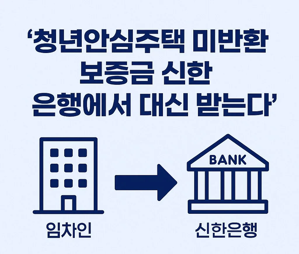 “전세사기 NO! 신한은행이 대신 준다. 청년안심주택 미반환 보증금, 은행이 먼저 지급하는 방안 추진” 4 “전세사기 NO! 신한은행이 대신 준다. 청년안심주택 미반환 보증금, 은행이 먼저 지급하는 방안 추진”