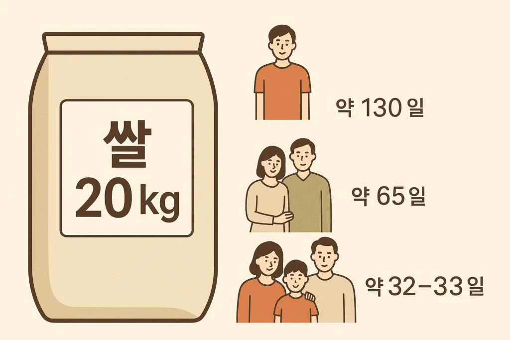 "쌀 20kg이면 우리집 몇 끼나 먹을까? 가족 수에 따라 달라지는 소비기간"