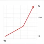 원·달러 환율 1,400원 돌파…심리적 저지선 붕괴와 시장 불안