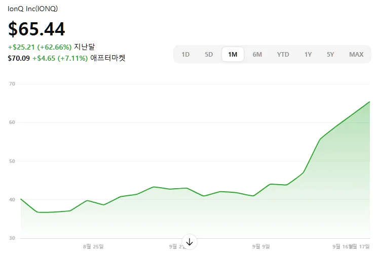 “양자컴퓨터 넘어 우주로”…아이온큐, 美 에너지부와 손잡고 패권 다툼 본격화 1 “양자컴퓨터 넘어 우주로”…아이온큐, 美 에너지부와 손잡고 패권 다툼 본격화