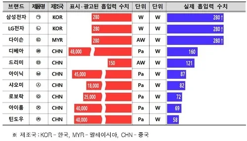 중국산 무선청소기 ‘파스칼 단위’ 표시 논란…한국소비자원 “개선 필요” 2 중국산 무선청소기 ‘파스칼 단위’ 표시 논란…한국소비자원 “개선 필요”