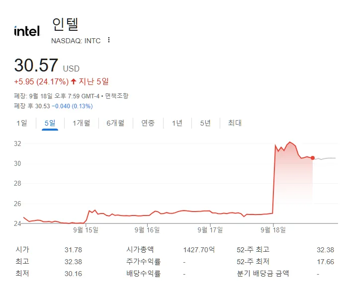 “엔비디아, 인텔에 50억 달러 투자…AI 시대 CPU·GPU 경계 허물다”