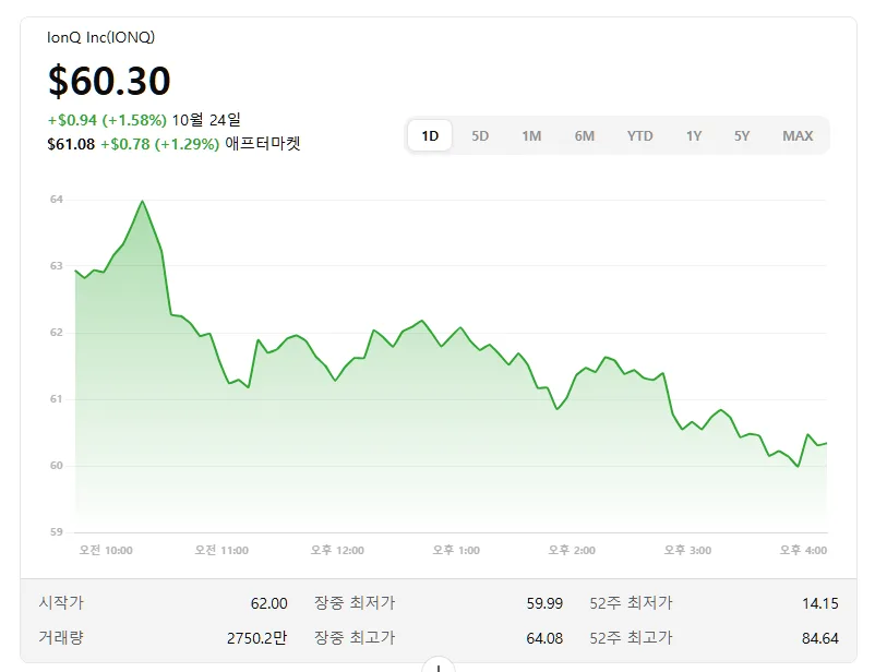 미국 양자컴퓨팅 기업 ‘아이온큐(IonQ)’, 주가 60달러 돌파… 차세대 기술주로 재조명 1 미국 양자컴퓨팅 기업 ‘아이온큐(IonQ)’, 주가 60달러 돌파… 차세대 기술주로 재조명