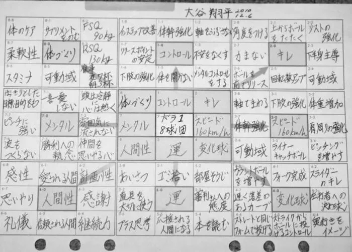오타니 쇼헤이 만다라트, 세계 최고의 투타겸업 선수를 만든 81칸의 성공 공식