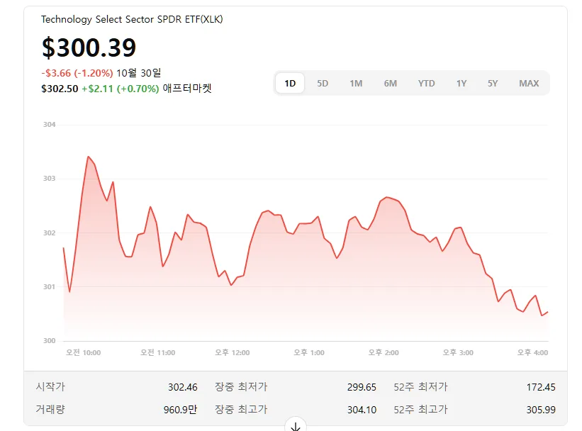 XLK, 미국 기술주를 대표하는 ETF… 2025년 10월 31일 현재 주가 300.39달러, 다시 고점권에 근접 1 XLK, 미국 기술주를 대표하는 ETF… 2025년 10월 31일 현재 주가 300.39달러, 다시 고점권에 근접