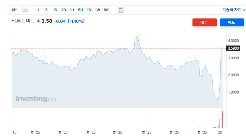 비욘드미트 주가 폭등, 게임스톱 사태의 그림자…공매도 세력과 개인투자자 ‘밈주식 전쟁’ 재점화