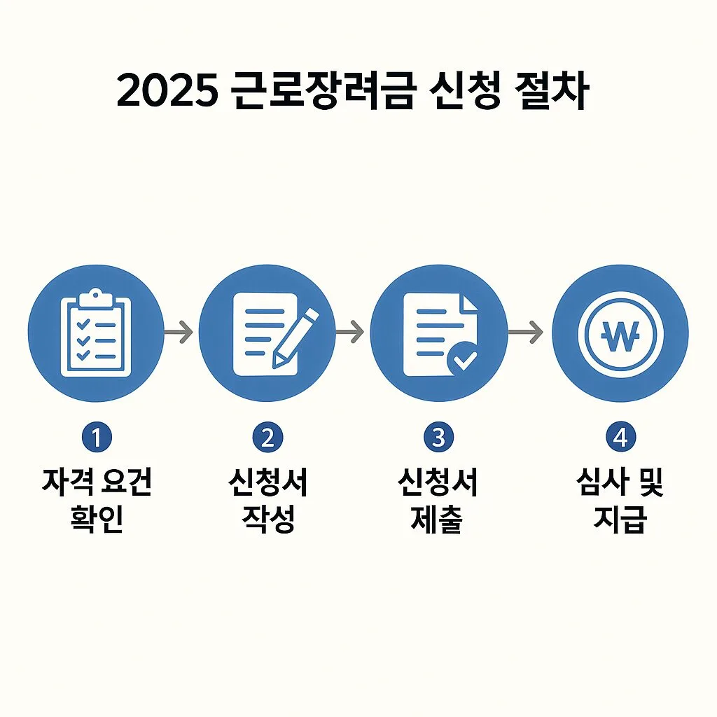 “지금 신청 안 하면 1년 날립니다” 2025 근로장려금, 이렇게 해야 ‘제대로’ 받는다 1 “지금 신청 안 하면 1년 날립니다” 2025 근로장려금, 이렇게 해야 ‘제대로’ 받는다