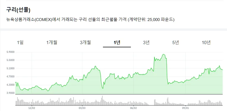 ‘산업의 피’ 구리, 가격이 요동친다… 미래산업의 핵심 자원으로 재조명되는 이유