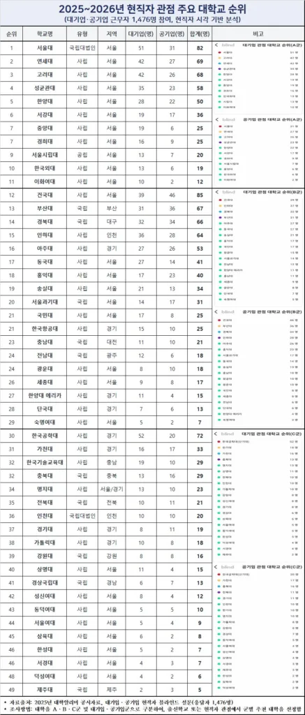 [2025~2026 현직자 기준 ‘입사 선호 대학’ 순위 공개… “서울대-연세대-고려대 TOP3 고정, 건국대·부산대 약진”]