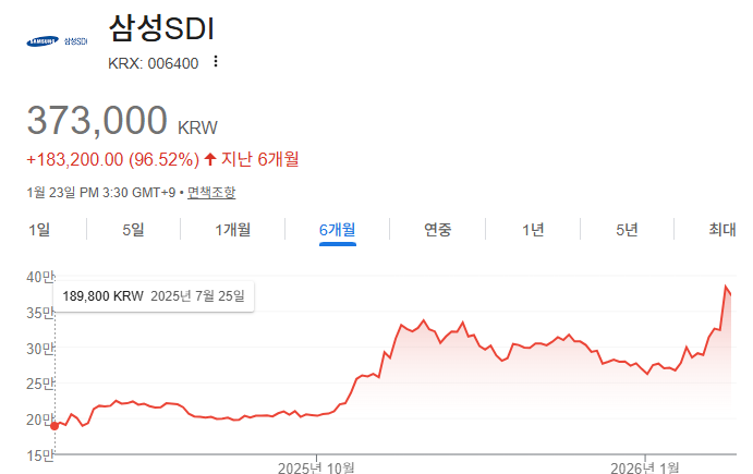 삼성SDI 주가 급등 배경, EV·ESS 넘어 로봇 배터리까지 왜 나오나